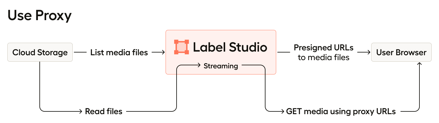 Diagram of proxy flow